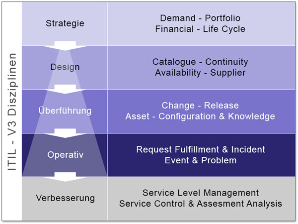 ITIL V3 Prozesse